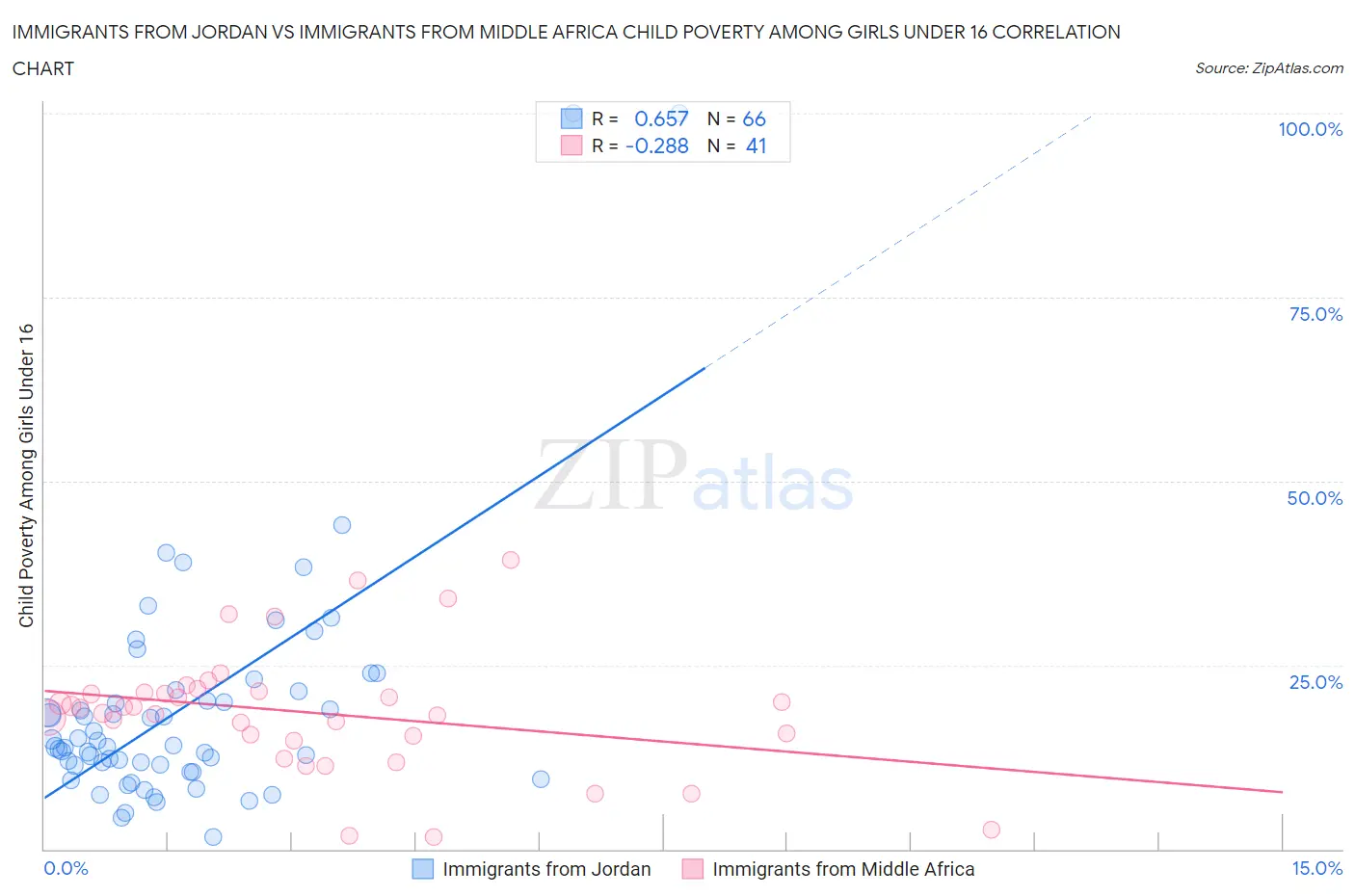 Immigrants from Jordan vs Immigrants from Middle Africa Child Poverty Among Girls Under 16