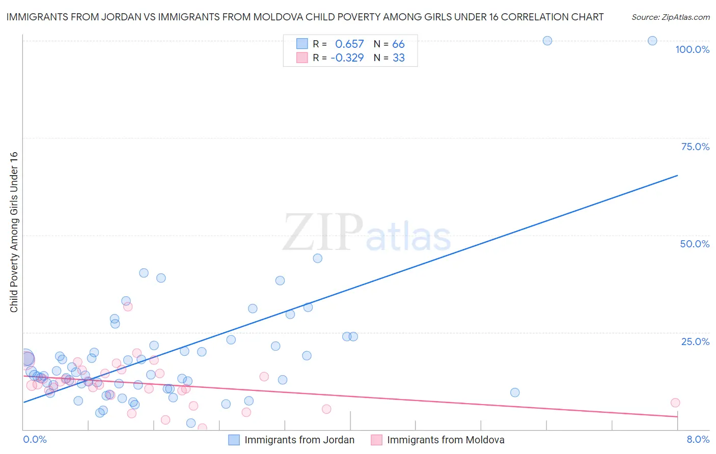 Immigrants from Jordan vs Immigrants from Moldova Child Poverty Among Girls Under 16