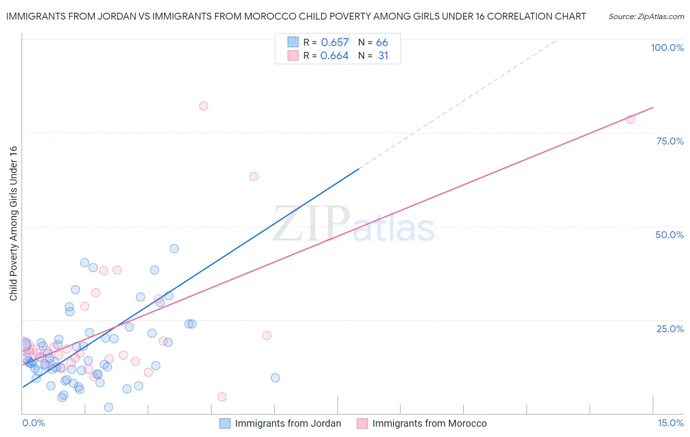Immigrants from Jordan vs Immigrants from Morocco Child Poverty Among Girls Under 16