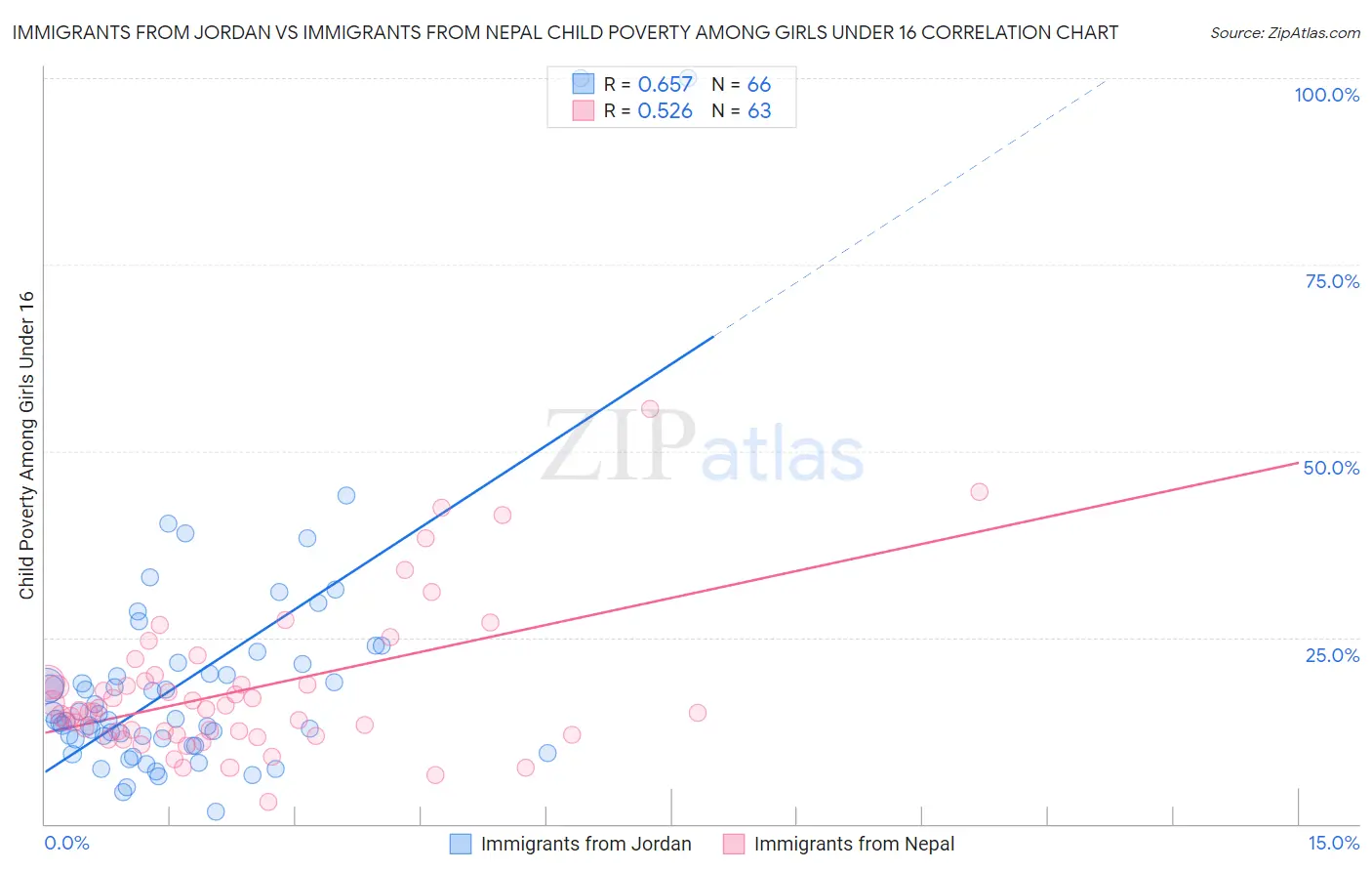 Immigrants from Jordan vs Immigrants from Nepal Child Poverty Among Girls Under 16