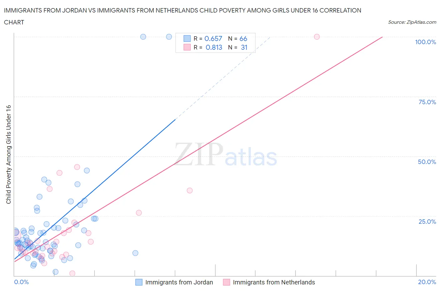 Immigrants from Jordan vs Immigrants from Netherlands Child Poverty Among Girls Under 16