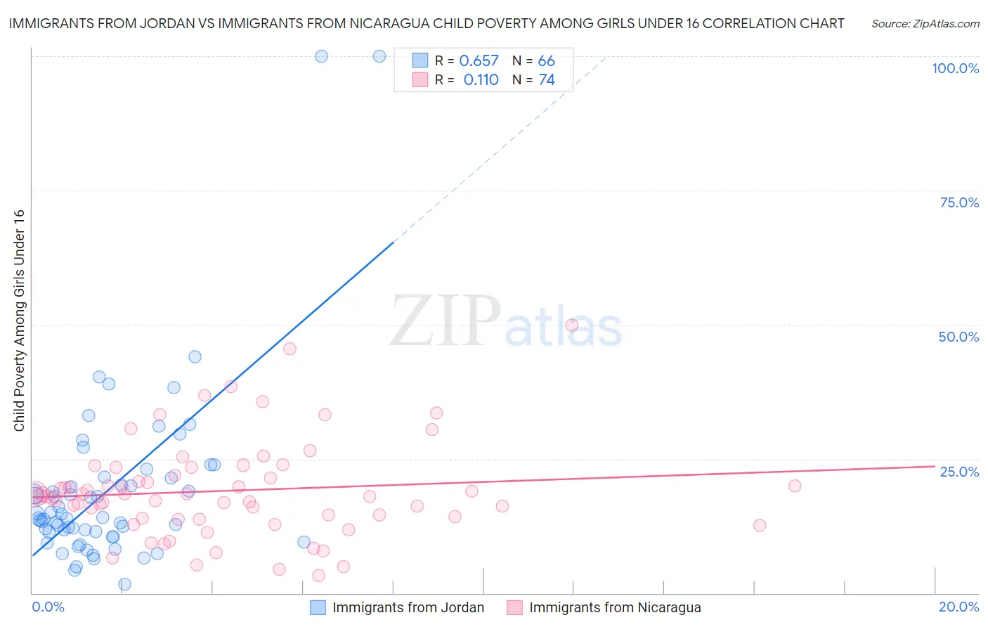 Immigrants from Jordan vs Immigrants from Nicaragua Child Poverty Among Girls Under 16