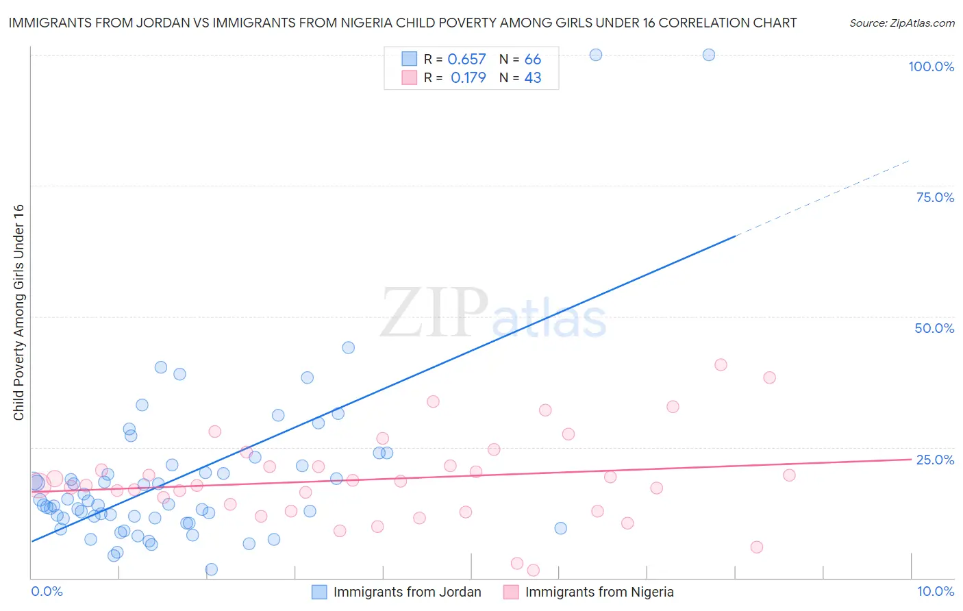 Immigrants from Jordan vs Immigrants from Nigeria Child Poverty Among Girls Under 16
