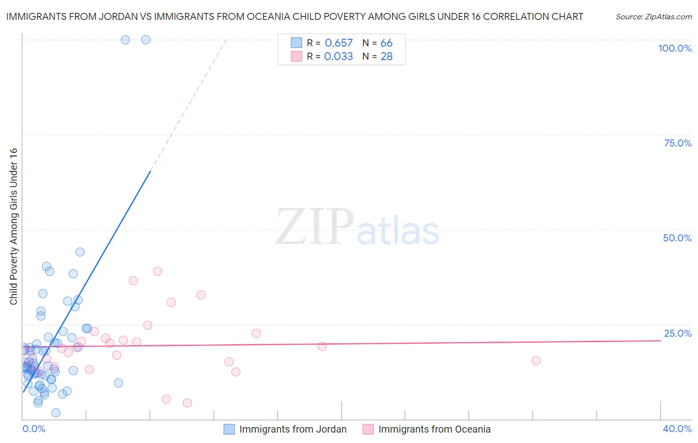 Immigrants from Jordan vs Immigrants from Oceania Child Poverty Among Girls Under 16