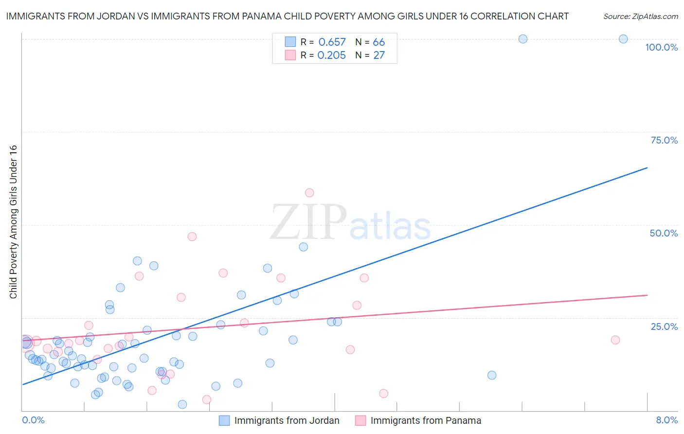 Immigrants from Jordan vs Immigrants from Panama Child Poverty Among Girls Under 16