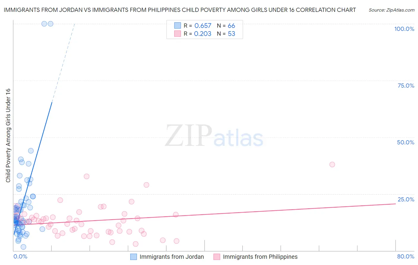 Immigrants from Jordan vs Immigrants from Philippines Child Poverty Among Girls Under 16