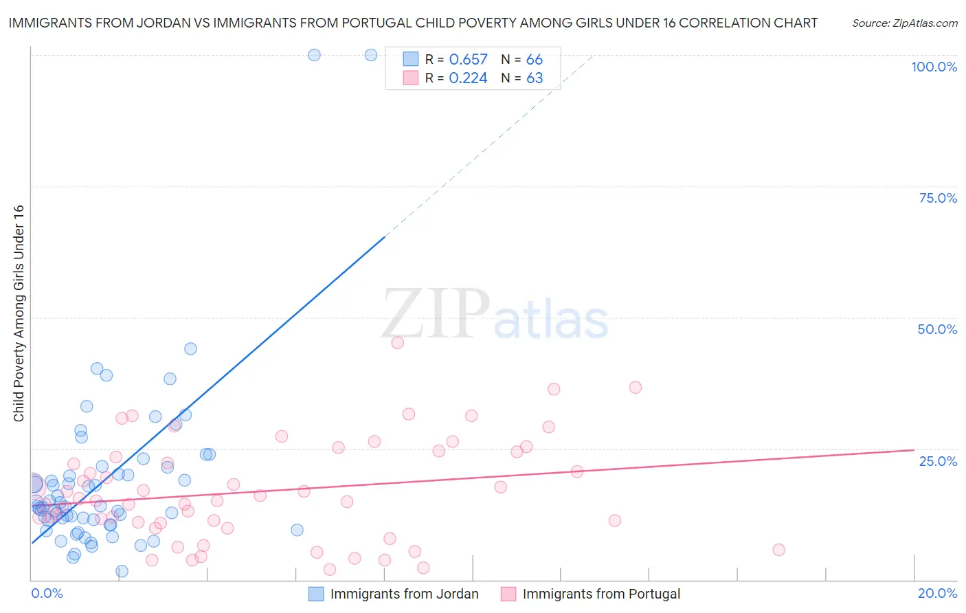 Immigrants from Jordan vs Immigrants from Portugal Child Poverty Among Girls Under 16