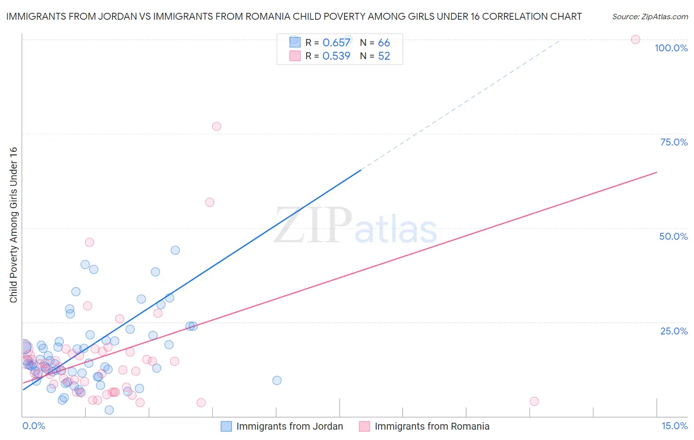 Immigrants from Jordan vs Immigrants from Romania Child Poverty Among Girls Under 16