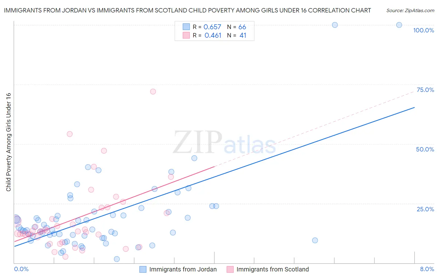 Immigrants from Jordan vs Immigrants from Scotland Child Poverty Among Girls Under 16