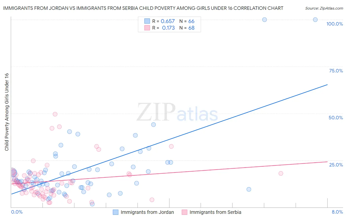 Immigrants from Jordan vs Immigrants from Serbia Child Poverty Among Girls Under 16