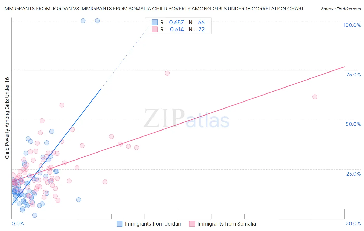 Immigrants from Jordan vs Immigrants from Somalia Child Poverty Among Girls Under 16