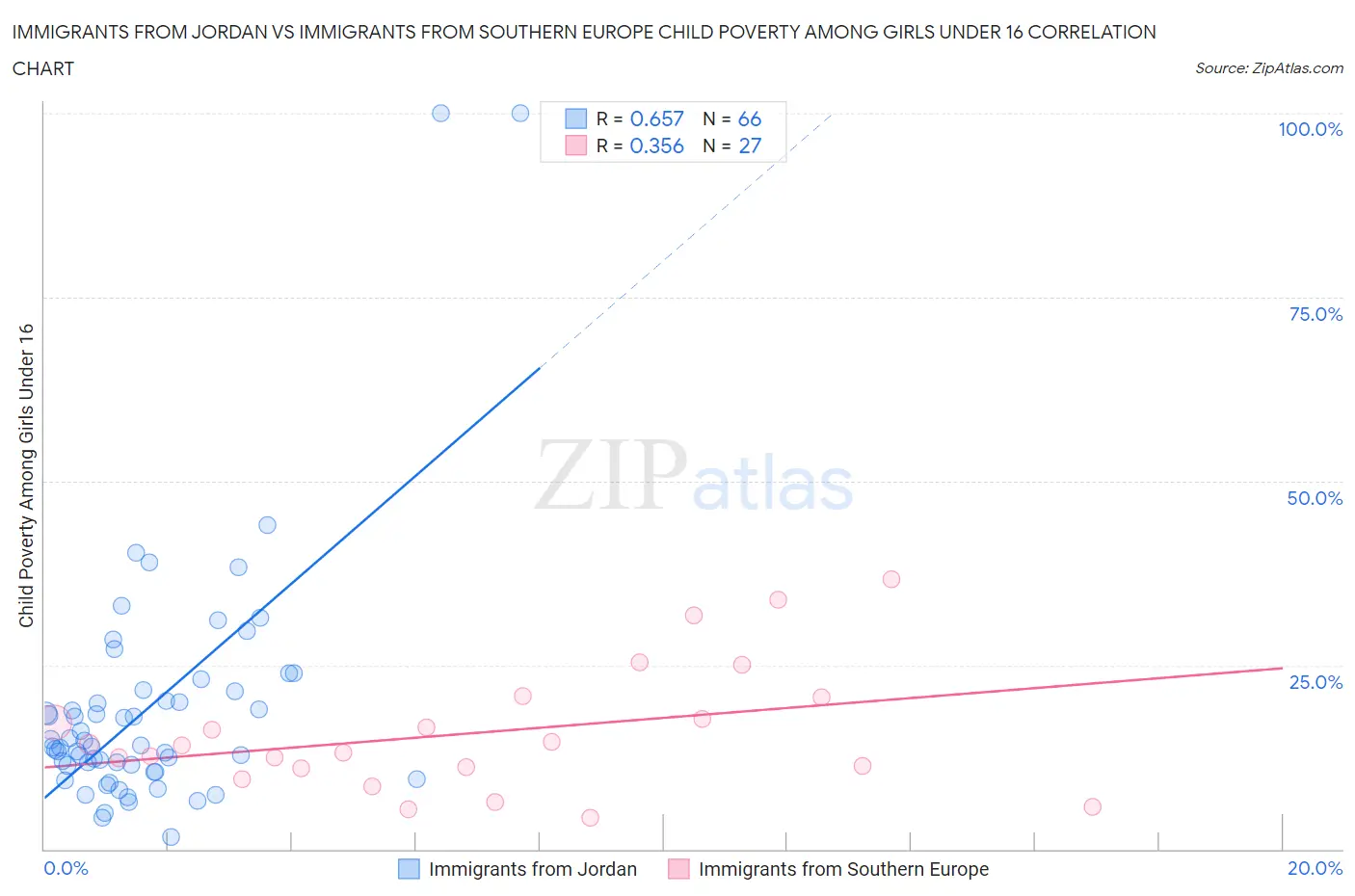 Immigrants from Jordan vs Immigrants from Southern Europe Child Poverty Among Girls Under 16