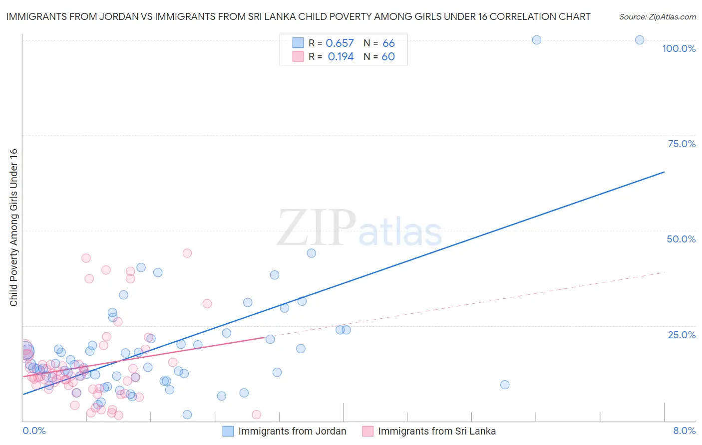 Immigrants from Jordan vs Immigrants from Sri Lanka Child Poverty Among Girls Under 16