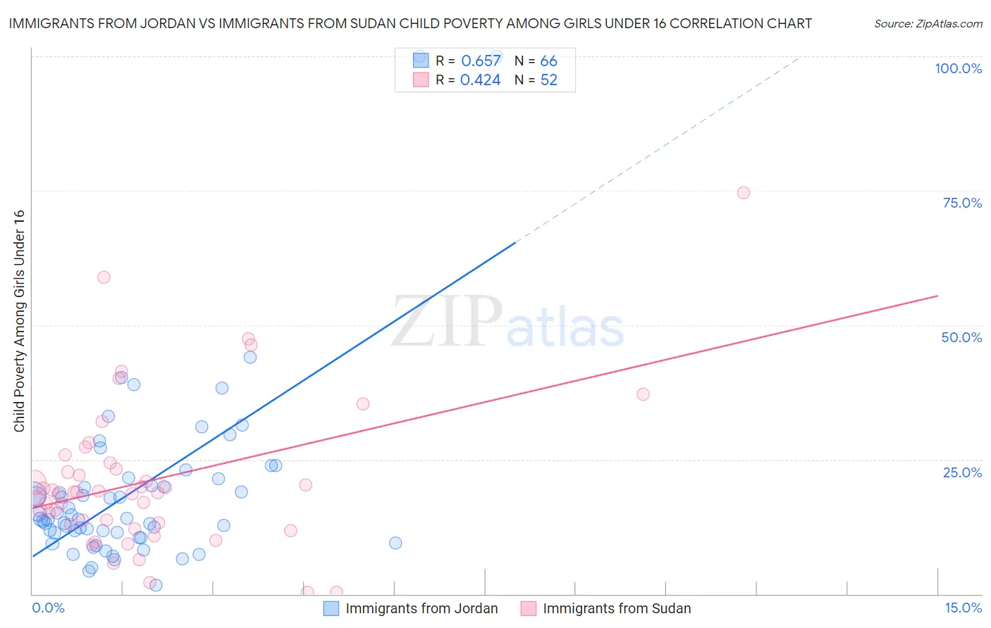 Immigrants from Jordan vs Immigrants from Sudan Child Poverty Among Girls Under 16