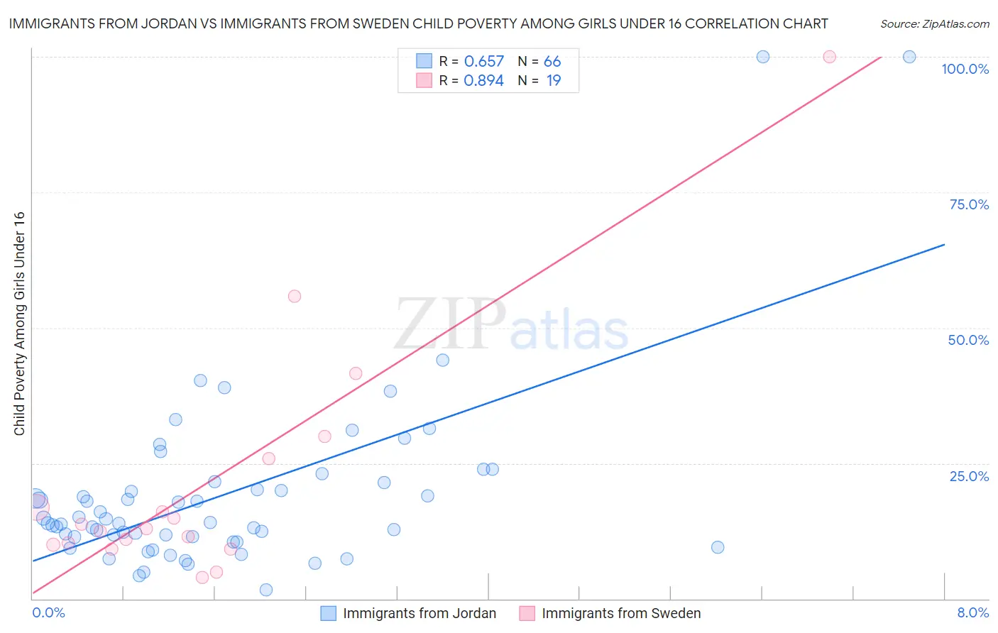 Immigrants from Jordan vs Immigrants from Sweden Child Poverty Among Girls Under 16
