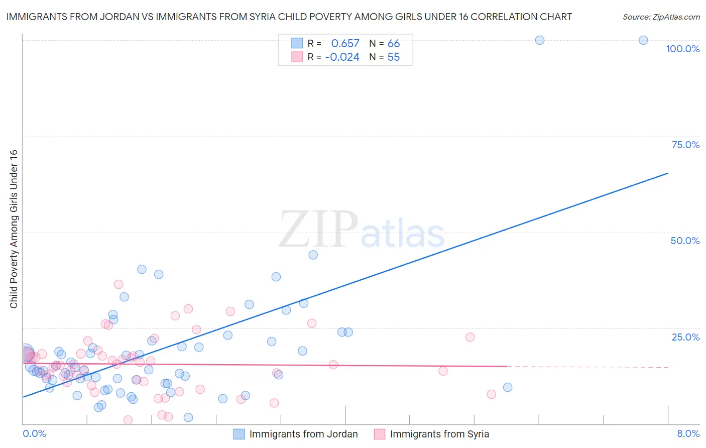 Immigrants from Jordan vs Immigrants from Syria Child Poverty Among Girls Under 16