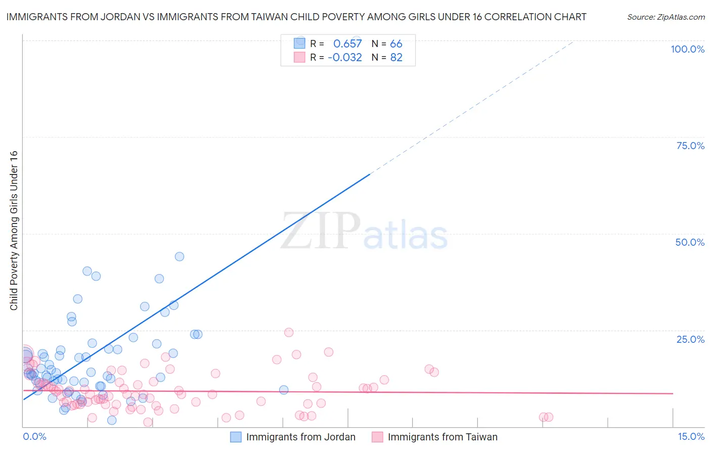Immigrants from Jordan vs Immigrants from Taiwan Child Poverty Among Girls Under 16