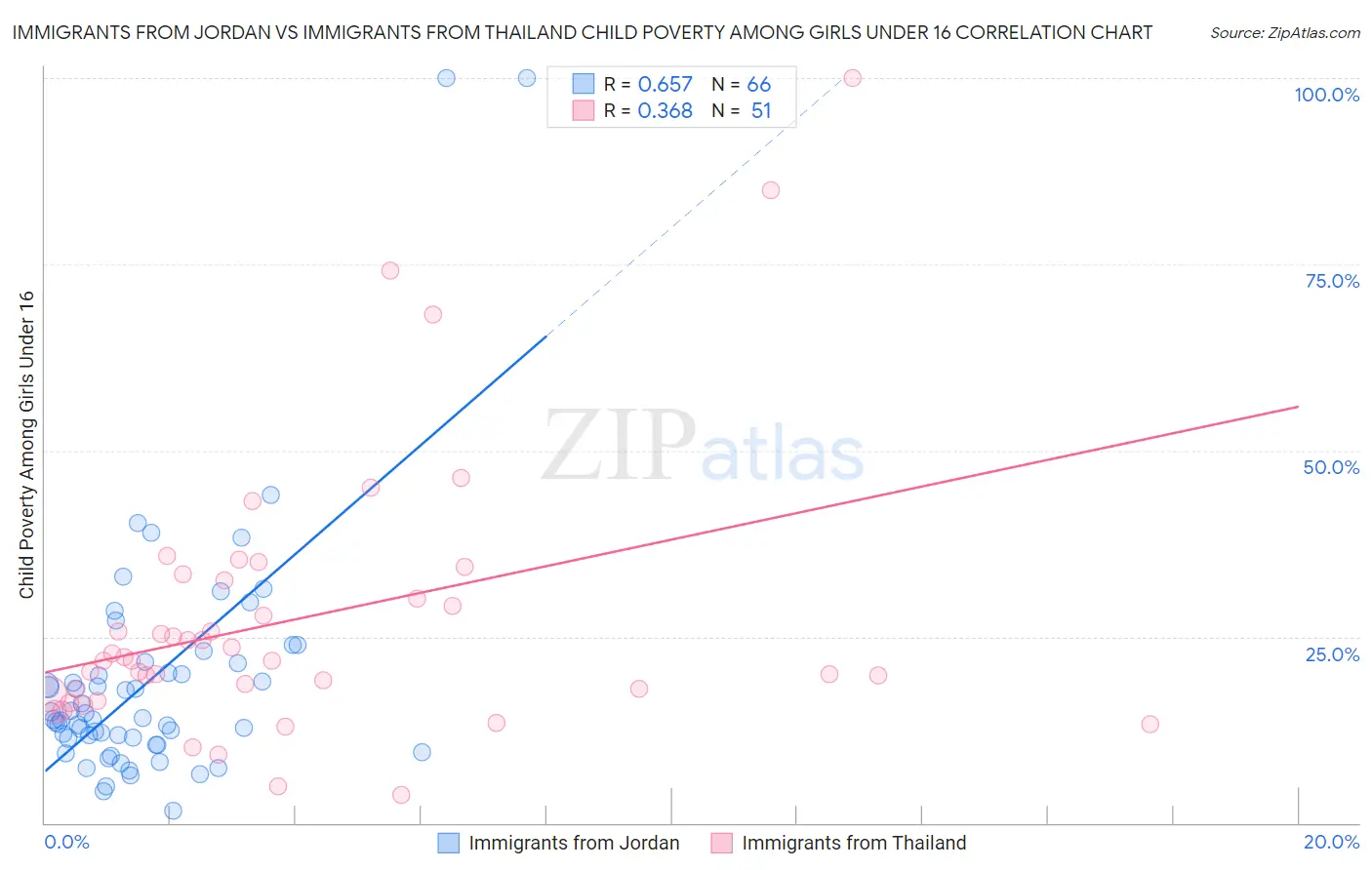 Immigrants from Jordan vs Immigrants from Thailand Child Poverty Among Girls Under 16