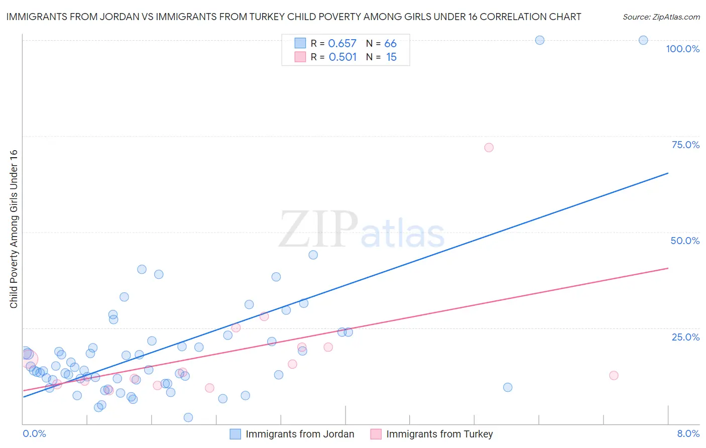 Immigrants from Jordan vs Immigrants from Turkey Child Poverty Among Girls Under 16