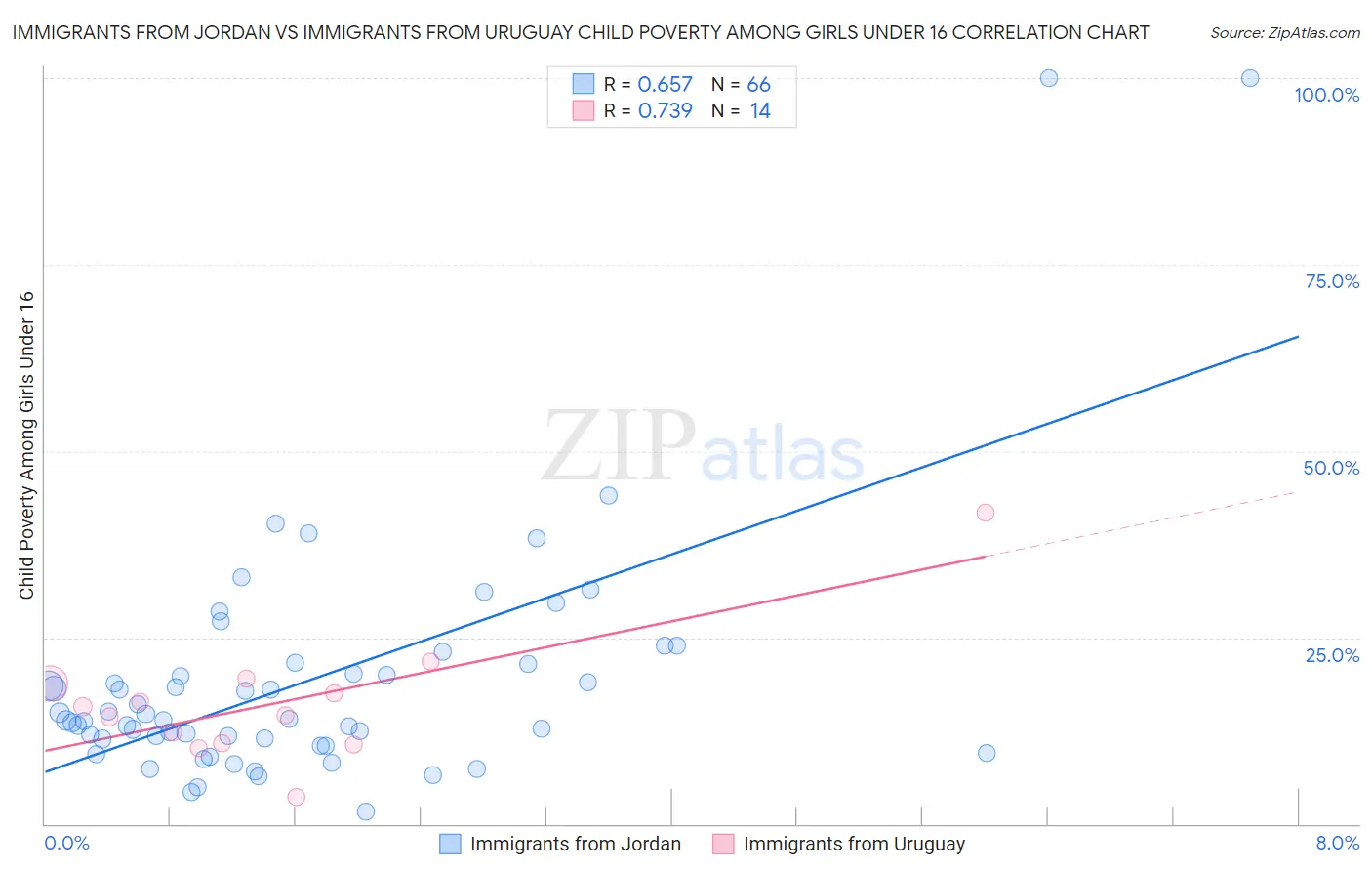 Immigrants from Jordan vs Immigrants from Uruguay Child Poverty Among Girls Under 16