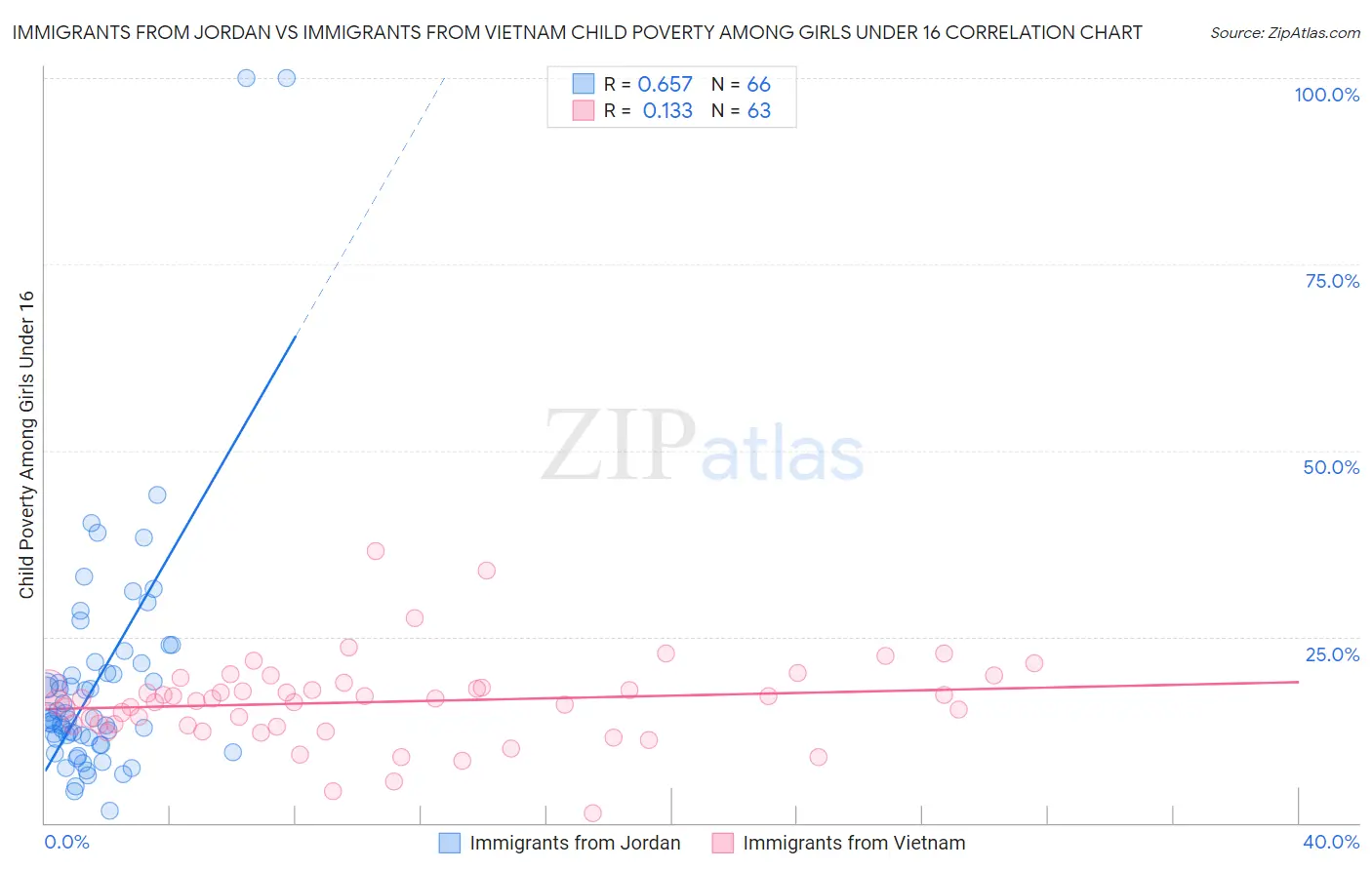 Immigrants from Jordan vs Immigrants from Vietnam Child Poverty Among Girls Under 16