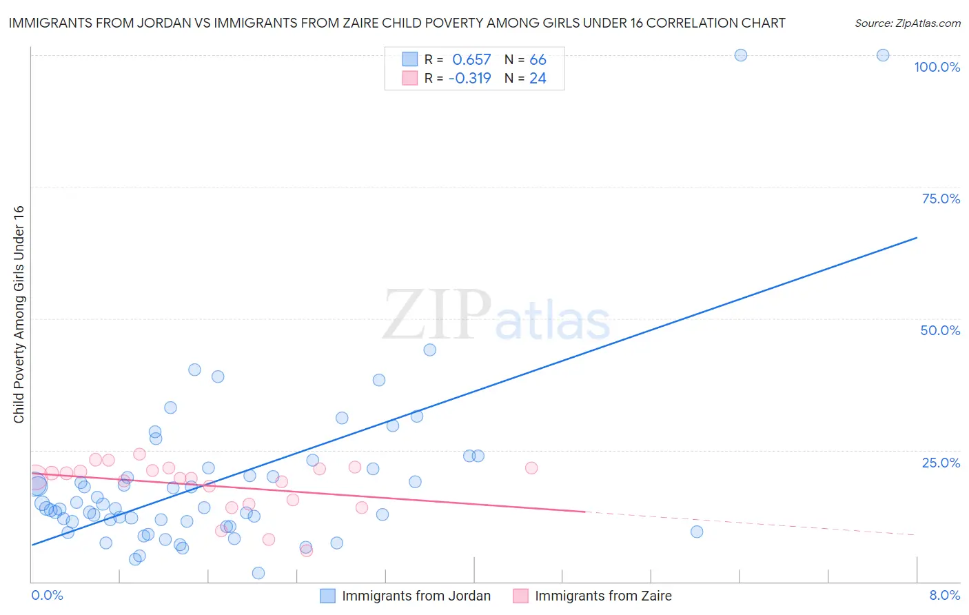 Immigrants from Jordan vs Immigrants from Zaire Child Poverty Among Girls Under 16