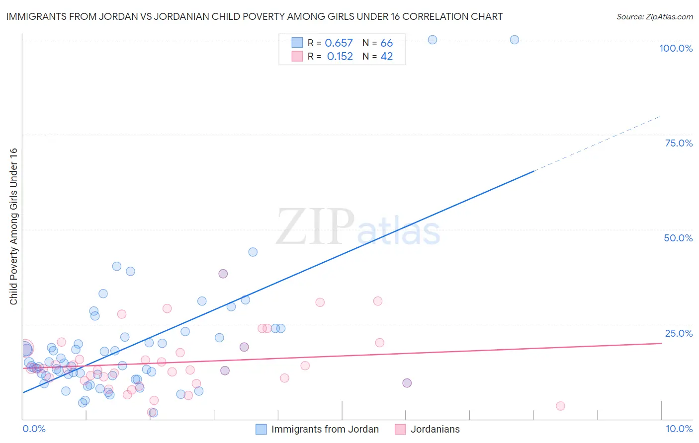 Immigrants from Jordan vs Jordanian Child Poverty Among Girls Under 16