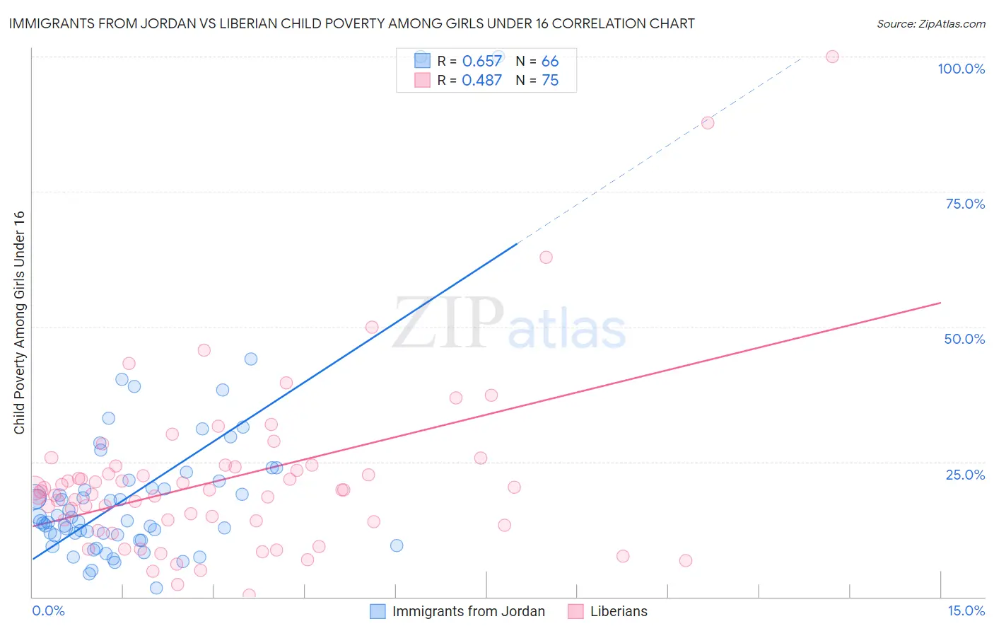 Immigrants from Jordan vs Liberian Child Poverty Among Girls Under 16