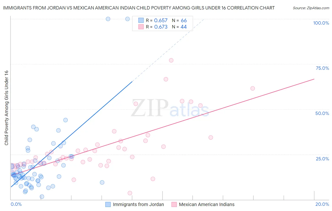 Immigrants from Jordan vs Mexican American Indian Child Poverty Among Girls Under 16