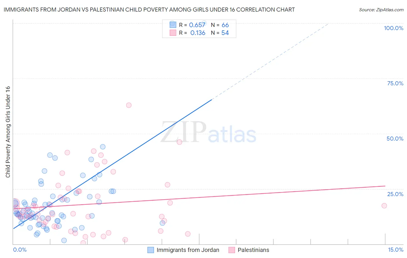 Immigrants from Jordan vs Palestinian Child Poverty Among Girls Under 16