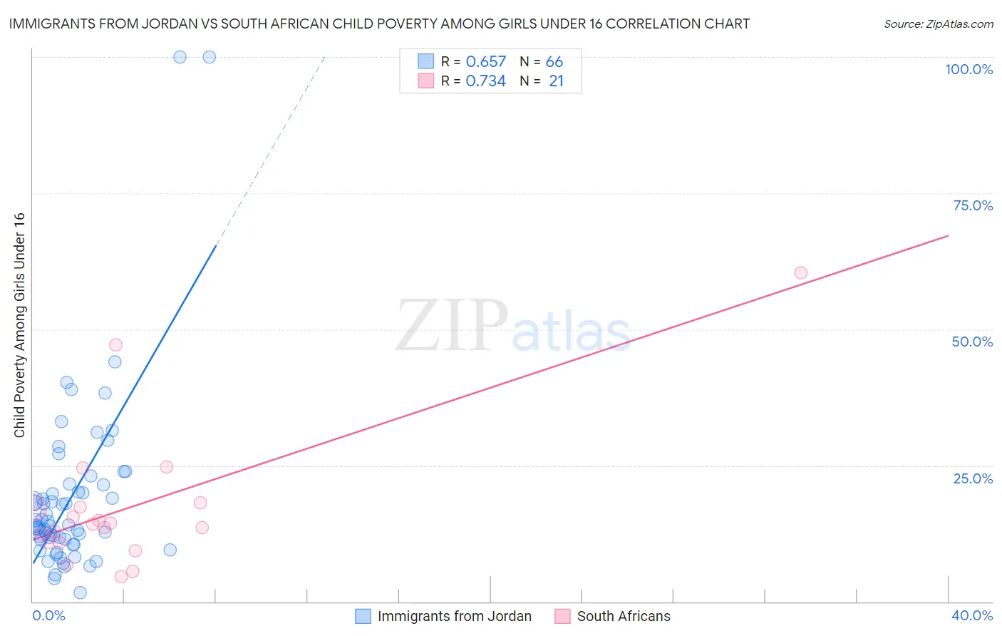 Immigrants from Jordan vs South African Child Poverty Among Girls Under 16