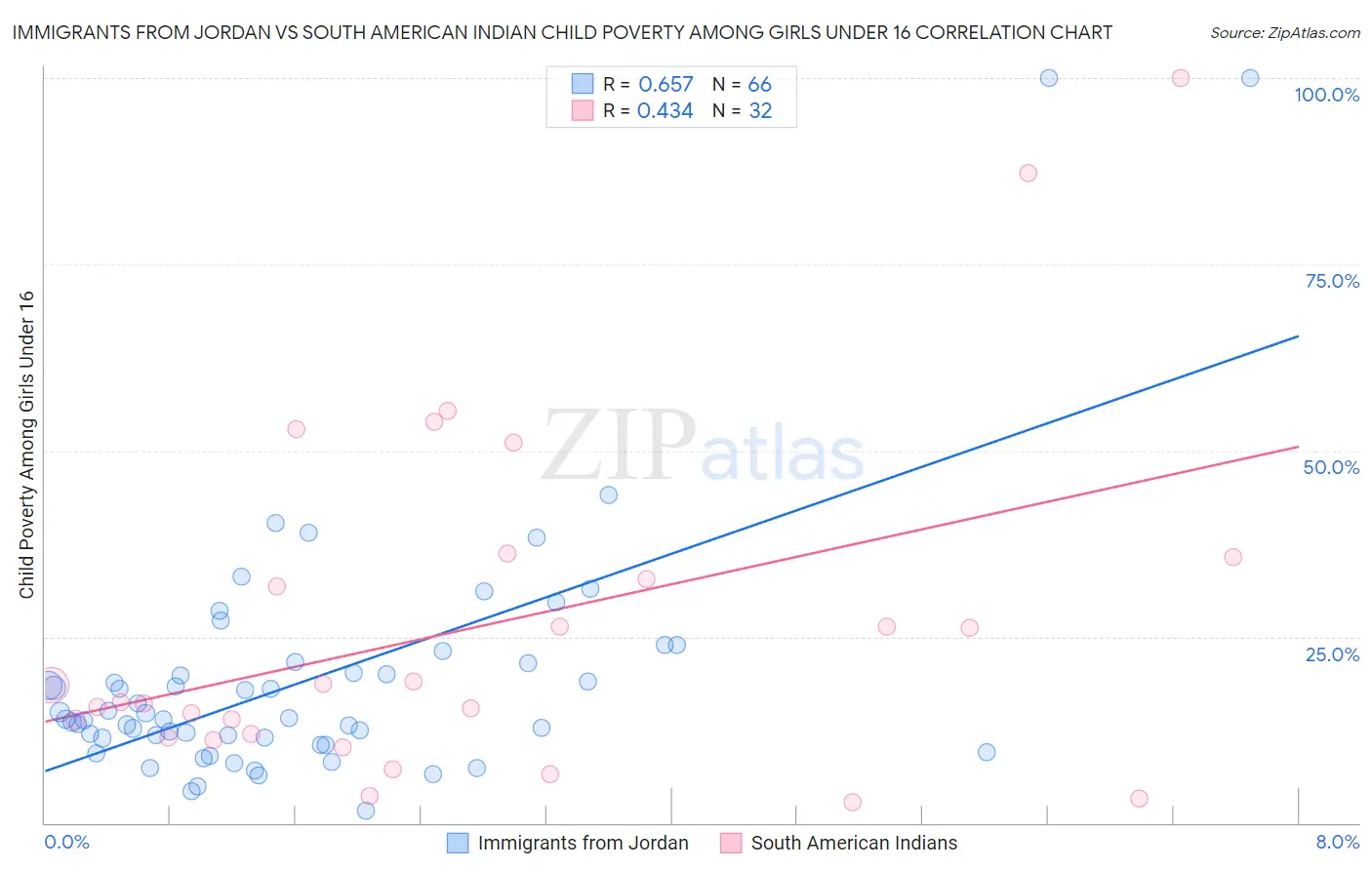 Immigrants from Jordan vs South American Indian Child Poverty Among Girls Under 16