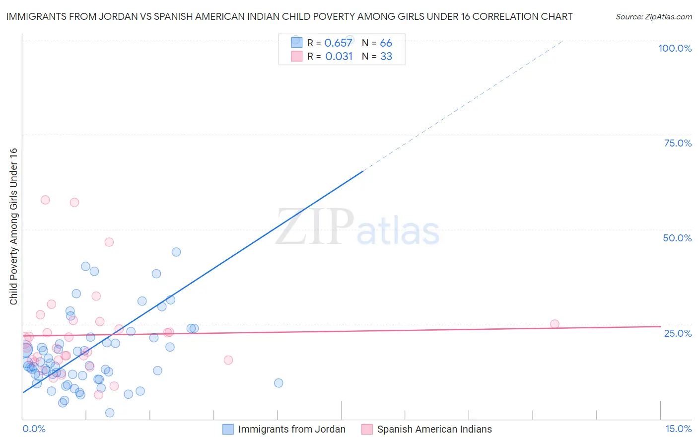 Immigrants from Jordan vs Spanish American Indian Child Poverty Among Girls Under 16