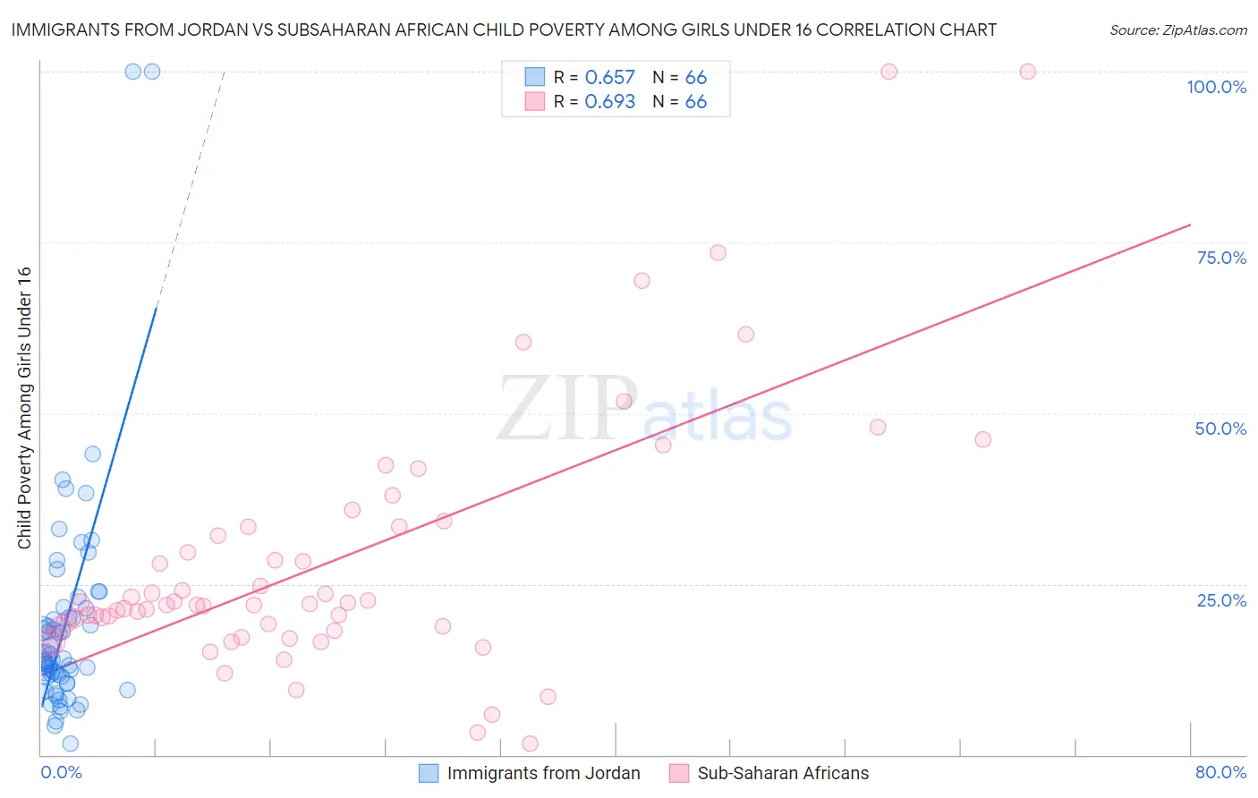 Immigrants from Jordan vs Subsaharan African Child Poverty Among Girls Under 16