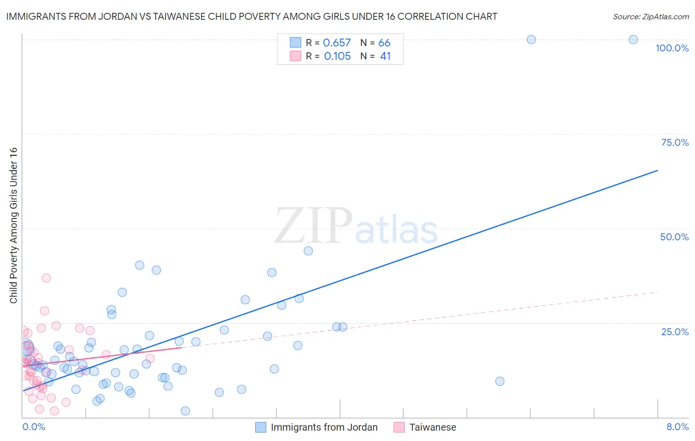 Immigrants from Jordan vs Taiwanese Child Poverty Among Girls Under 16