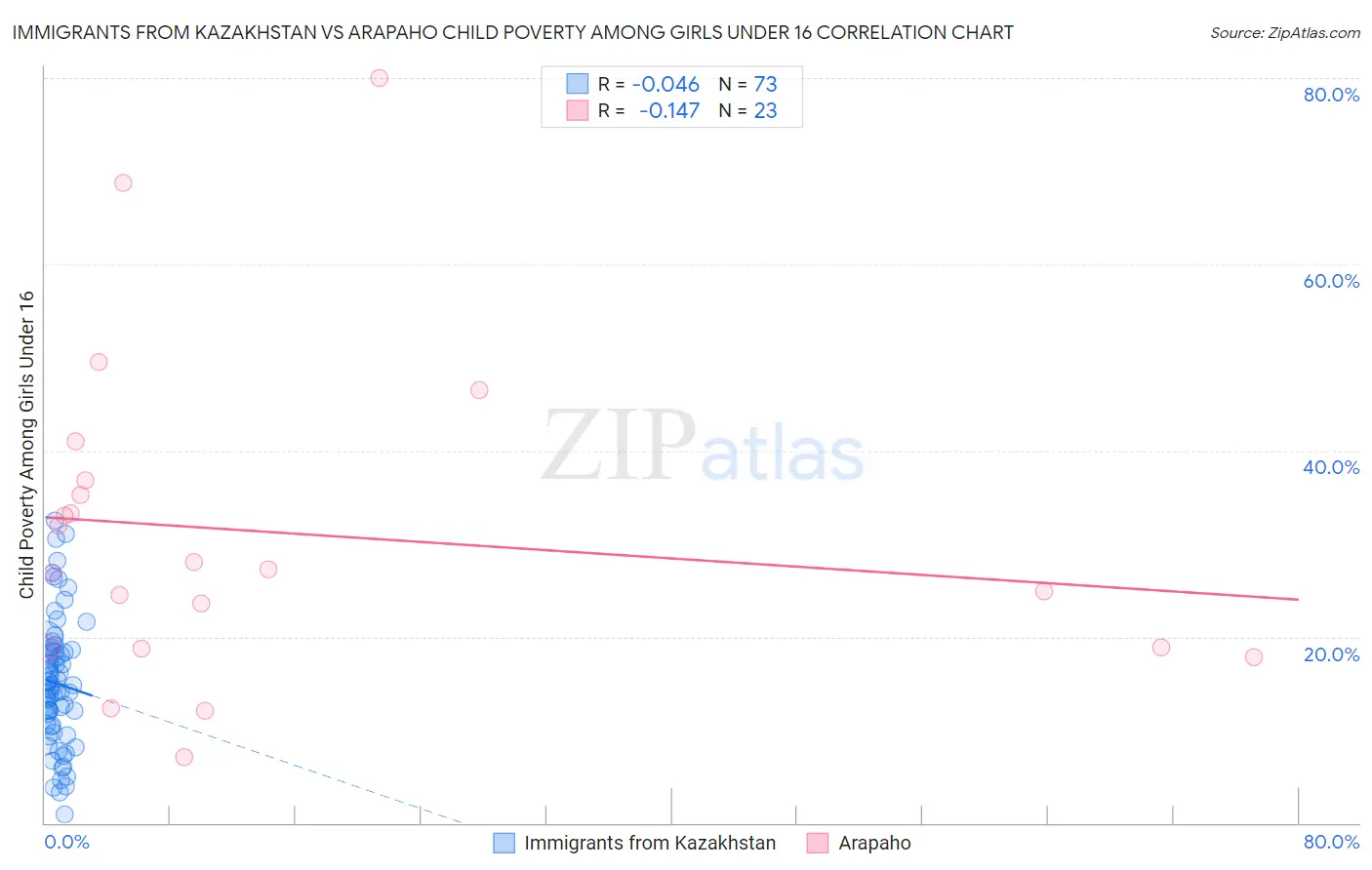 Immigrants from Kazakhstan vs Arapaho Child Poverty Among Girls Under 16