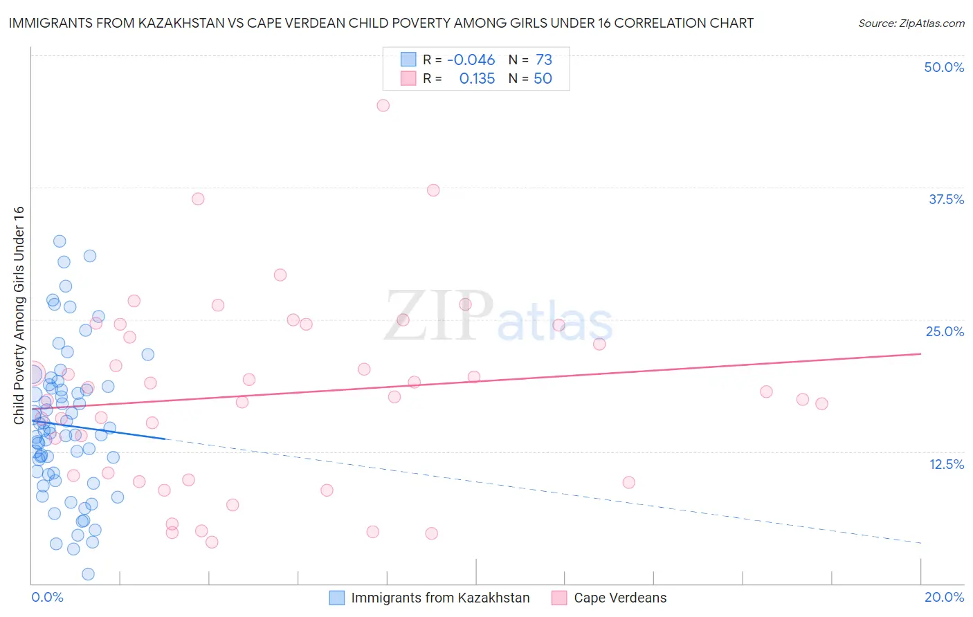 Immigrants from Kazakhstan vs Cape Verdean Child Poverty Among Girls Under 16