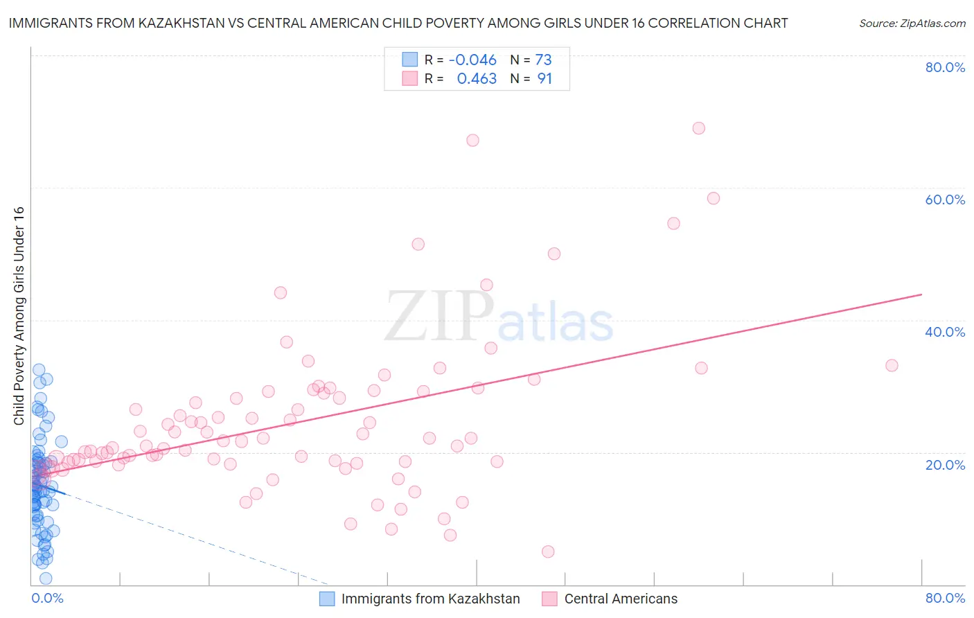 Immigrants from Kazakhstan vs Central American Child Poverty Among Girls Under 16
