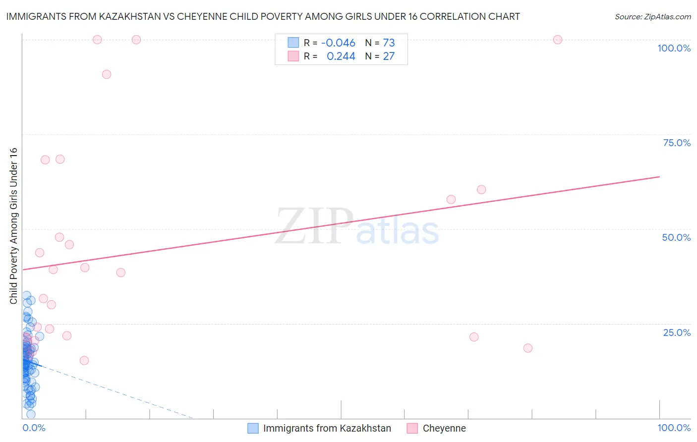 Immigrants from Kazakhstan vs Cheyenne Child Poverty Among Girls Under 16