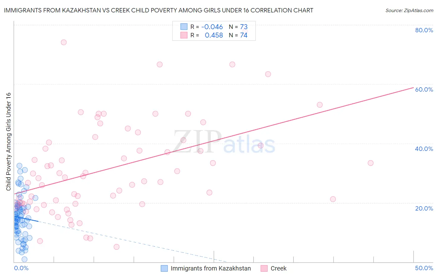 Immigrants from Kazakhstan vs Creek Child Poverty Among Girls Under 16