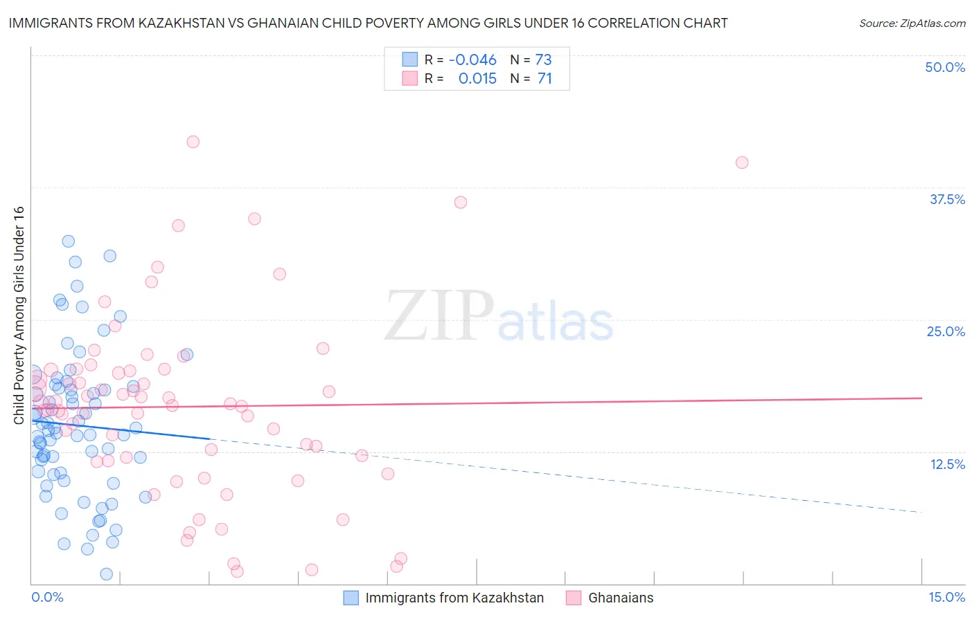 Immigrants from Kazakhstan vs Ghanaian Child Poverty Among Girls Under 16