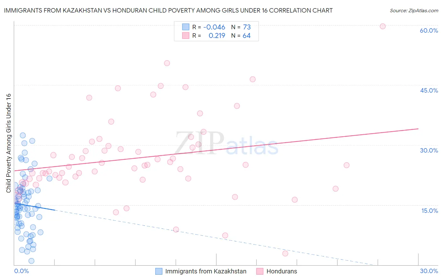 Immigrants from Kazakhstan vs Honduran Child Poverty Among Girls Under 16