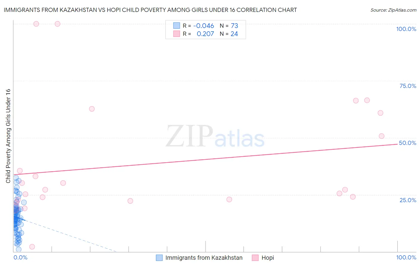 Immigrants from Kazakhstan vs Hopi Child Poverty Among Girls Under 16