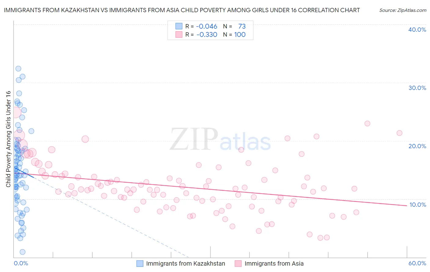 Immigrants from Kazakhstan vs Immigrants from Asia Child Poverty Among Girls Under 16