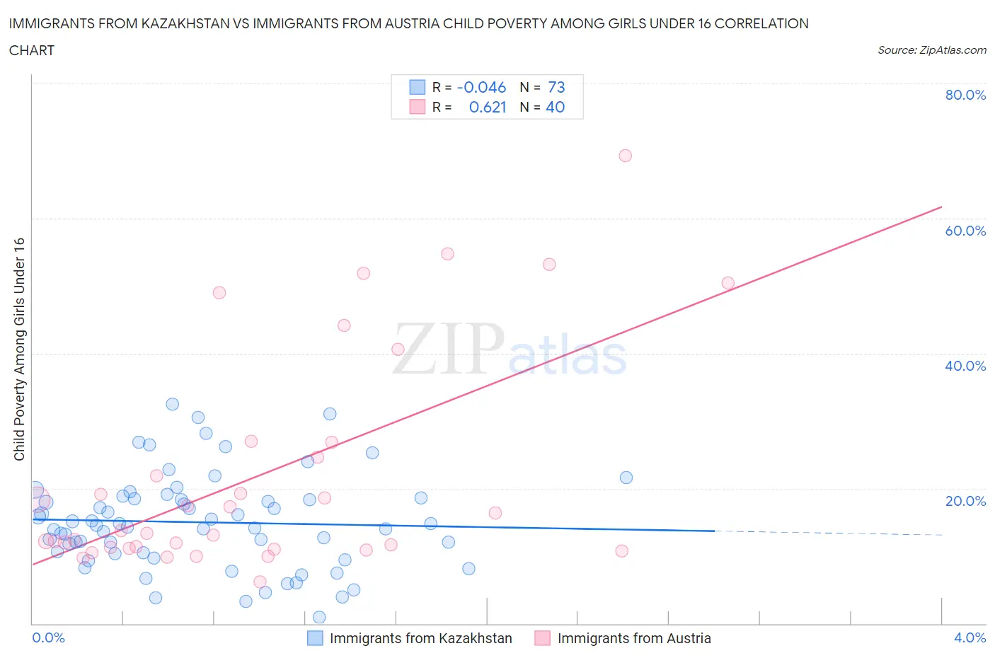 Immigrants from Kazakhstan vs Immigrants from Austria Child Poverty Among Girls Under 16