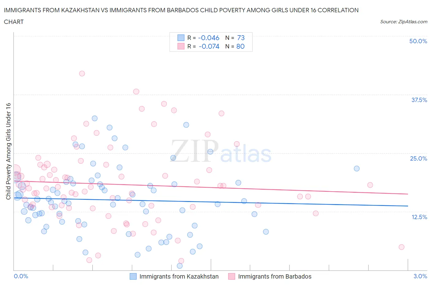 Immigrants from Kazakhstan vs Immigrants from Barbados Child Poverty Among Girls Under 16