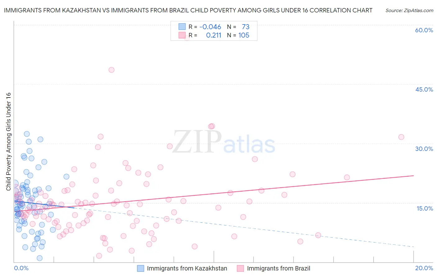 Immigrants from Kazakhstan vs Immigrants from Brazil Child Poverty Among Girls Under 16