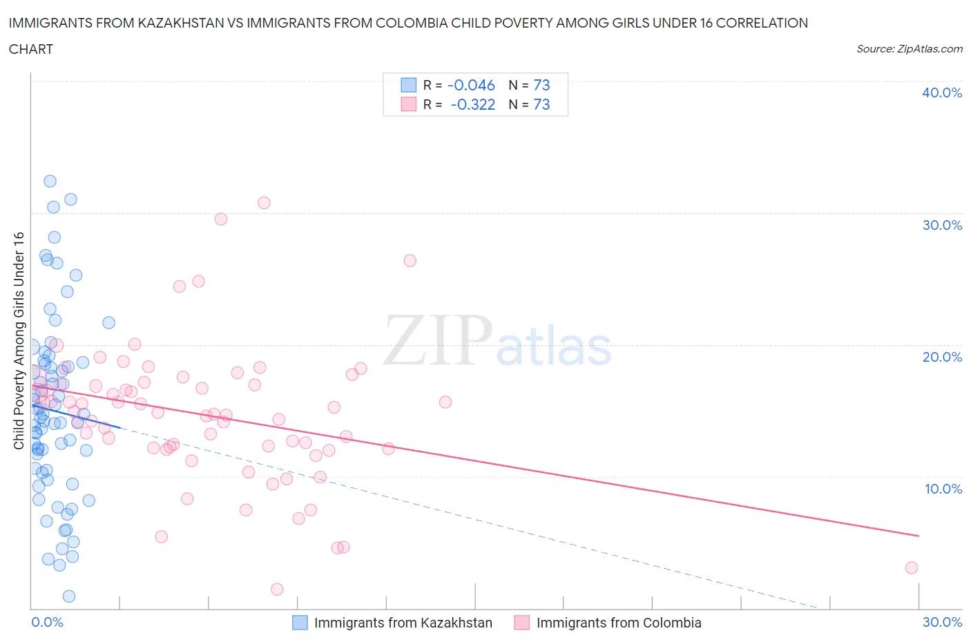 Immigrants from Kazakhstan vs Immigrants from Colombia Child Poverty Among Girls Under 16