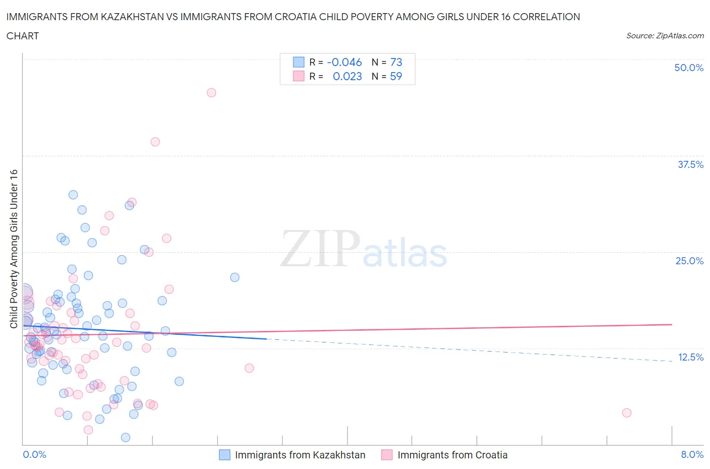 Immigrants from Kazakhstan vs Immigrants from Croatia Child Poverty Among Girls Under 16