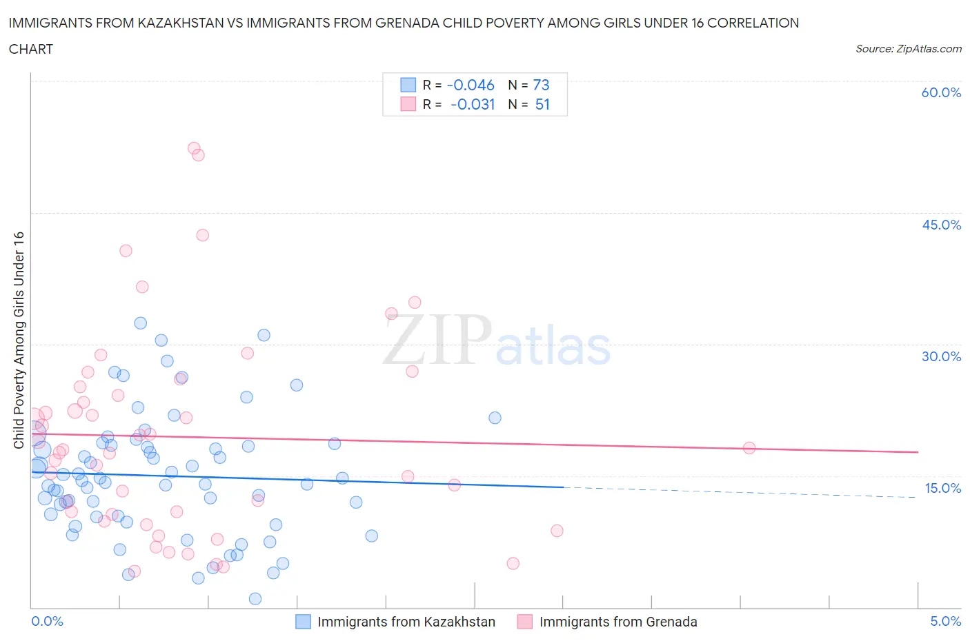 Immigrants from Kazakhstan vs Immigrants from Grenada Child Poverty Among Girls Under 16